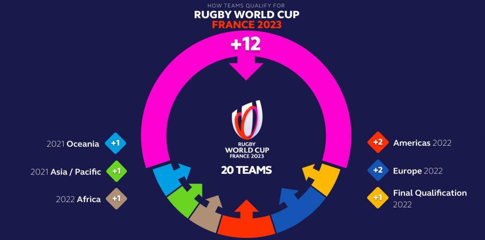 Qualification Process For RWC 2023 Released  Goff Rugby Report