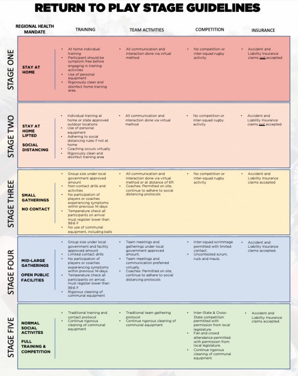USA Rugby Releases Return-to-Play Guidelines | Goff Rugby Report