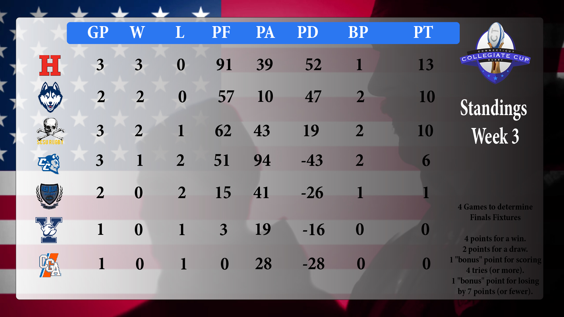 Connecticut Cup Standings after Week 3