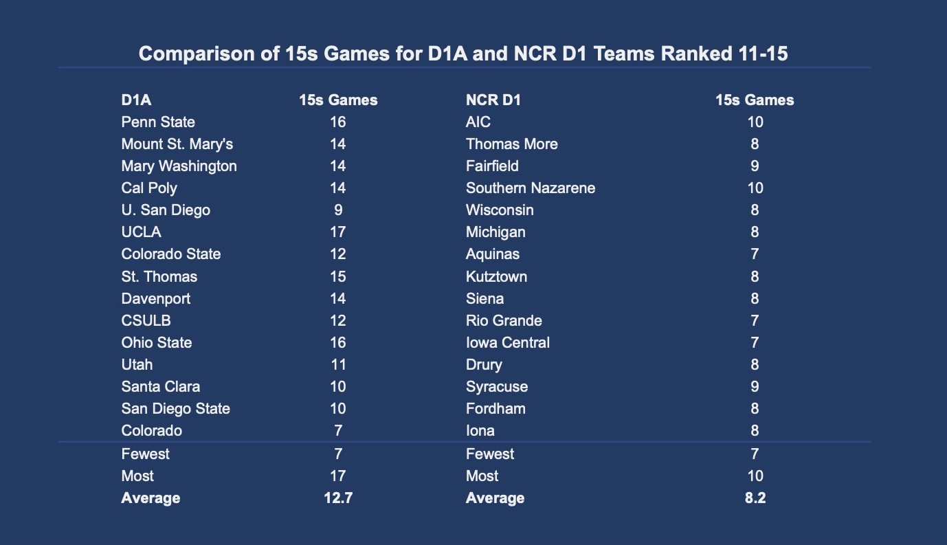 11-15 Games Comparison