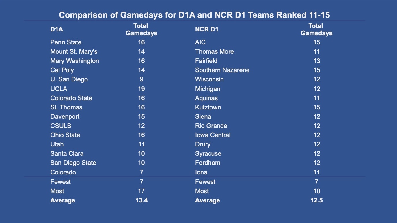 11-15 Gameday Comparison