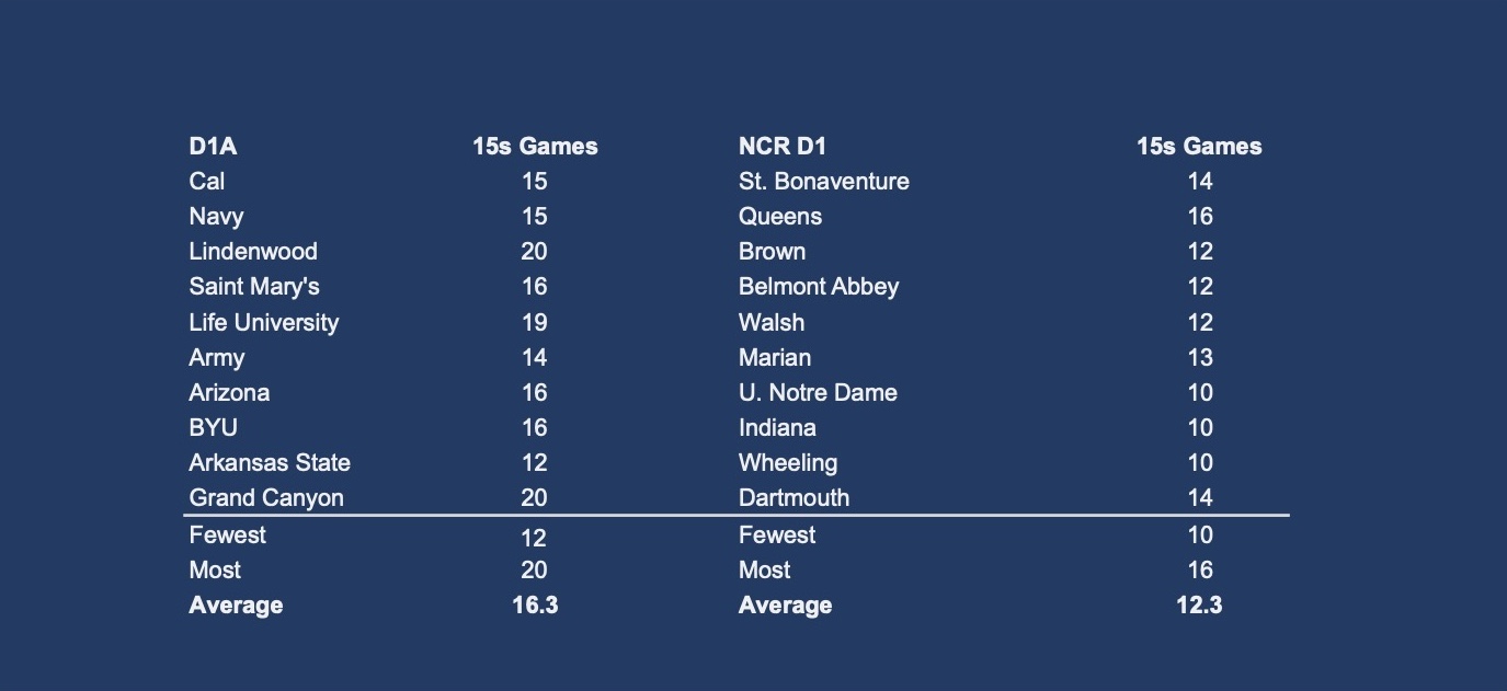 15s Games Comparison 
