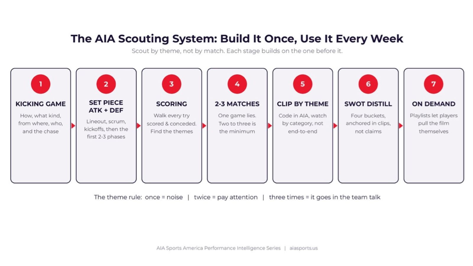 AIA Scouting System Breakdown.