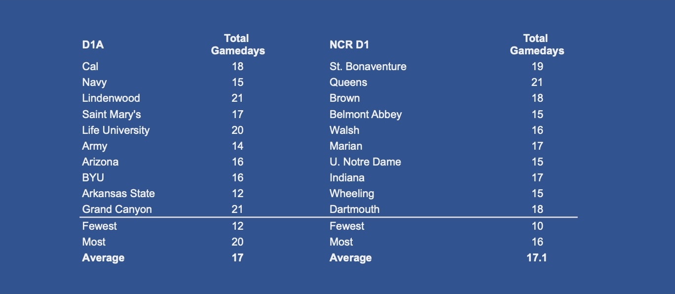 Gameday Comparison