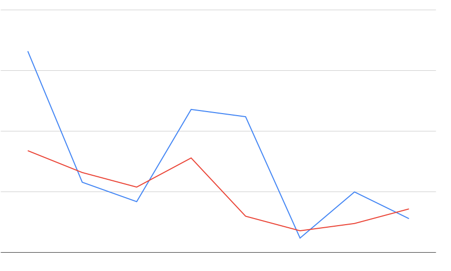 Rankings vs Winning Margin Chart