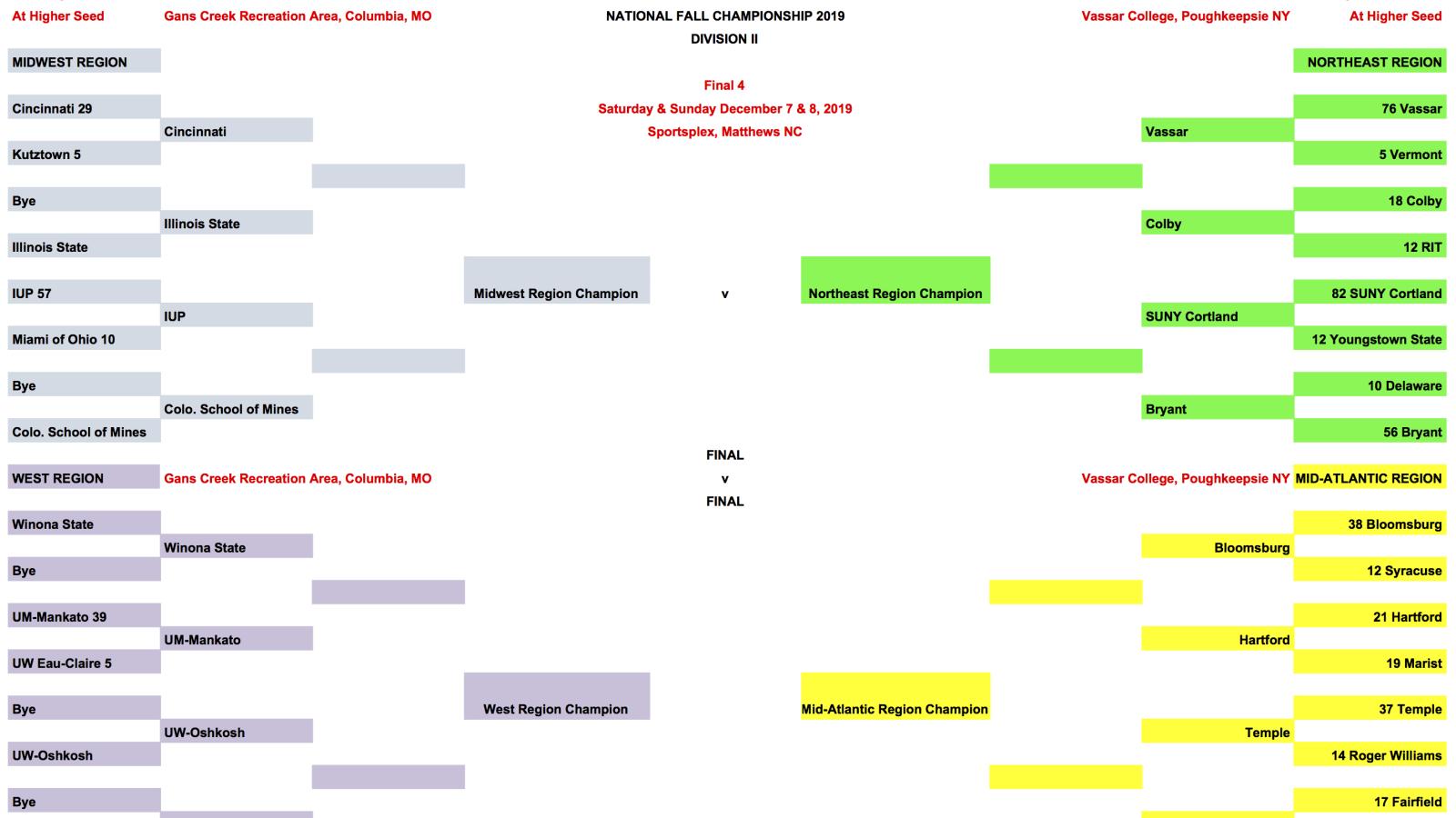 2019 fall college playoff brackets   women dii r16