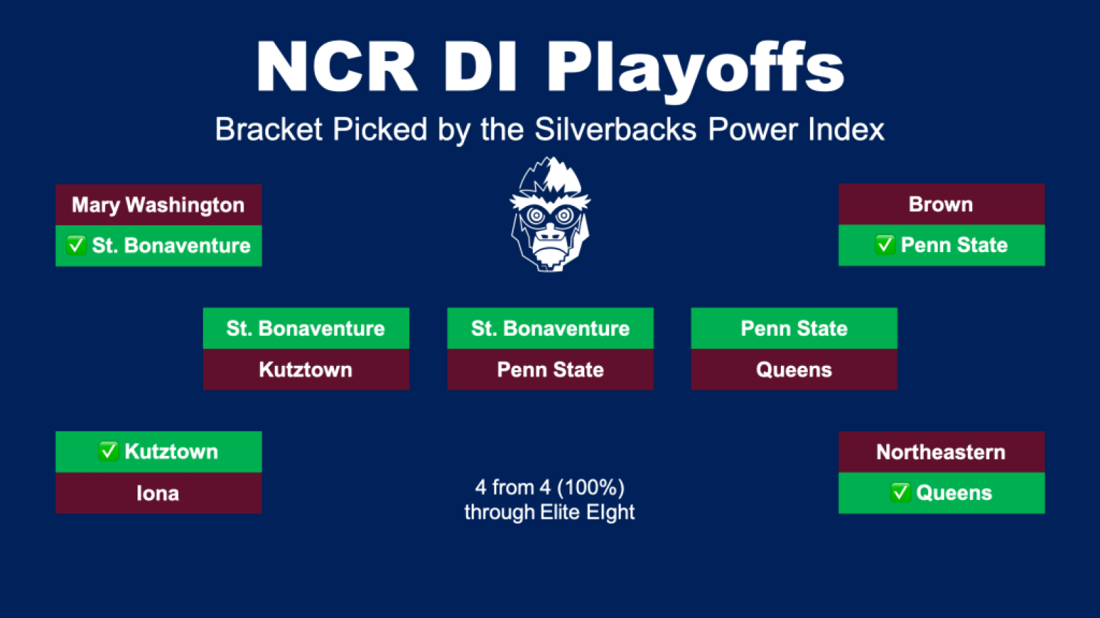 2021.11.30 ncr d1 bracket final four