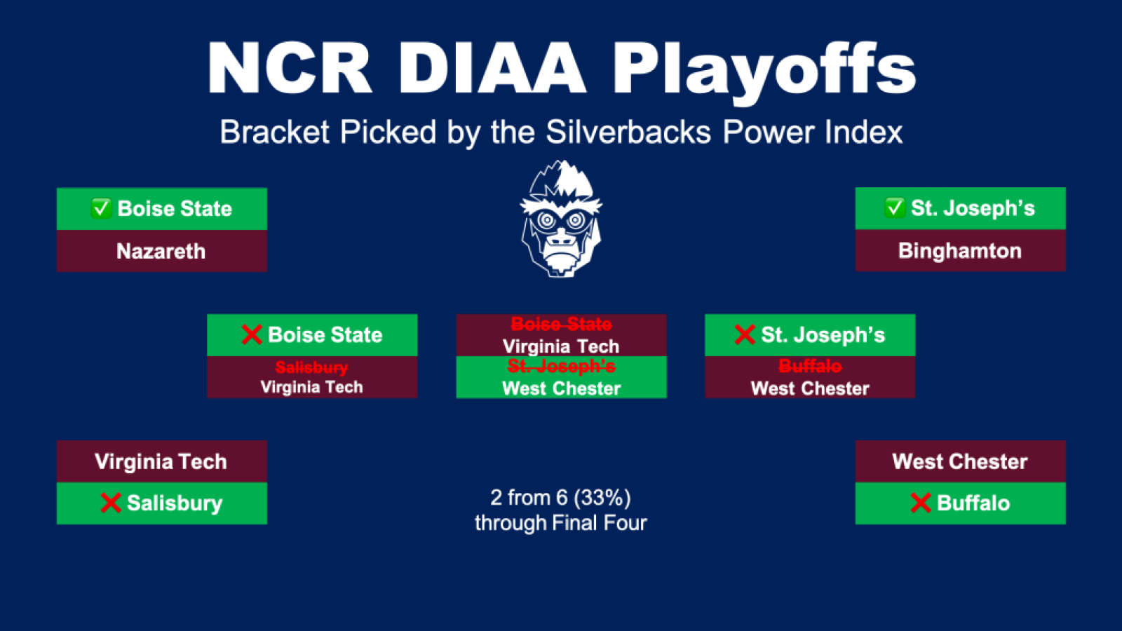 2021.11.30 ncr d1aa bracket final four