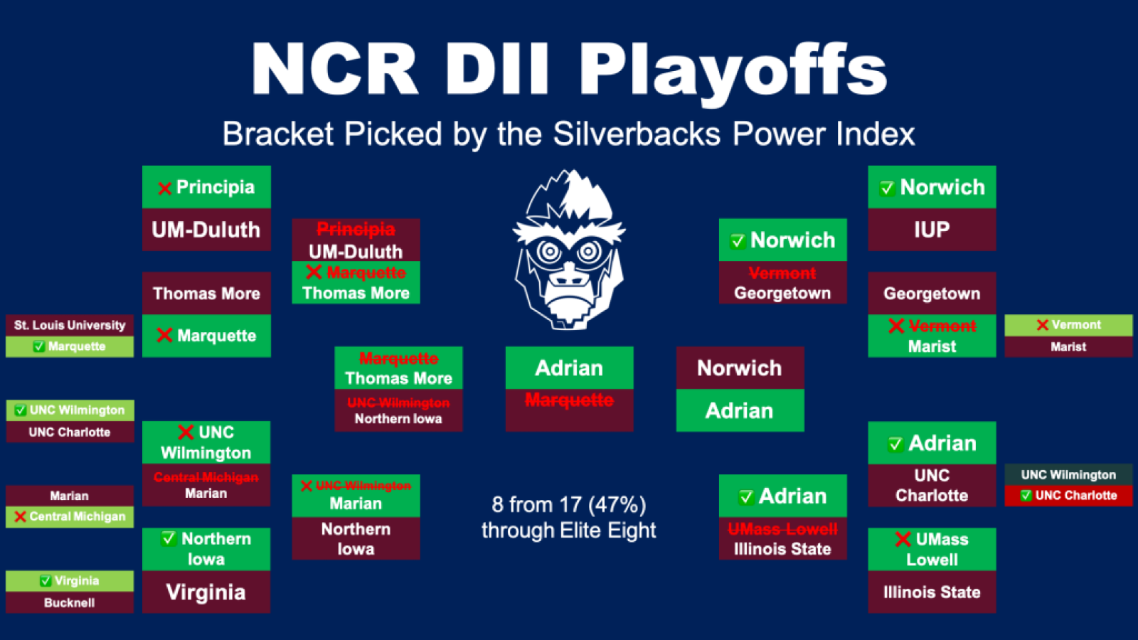 2021.11.30 ncr d2 bracket final four