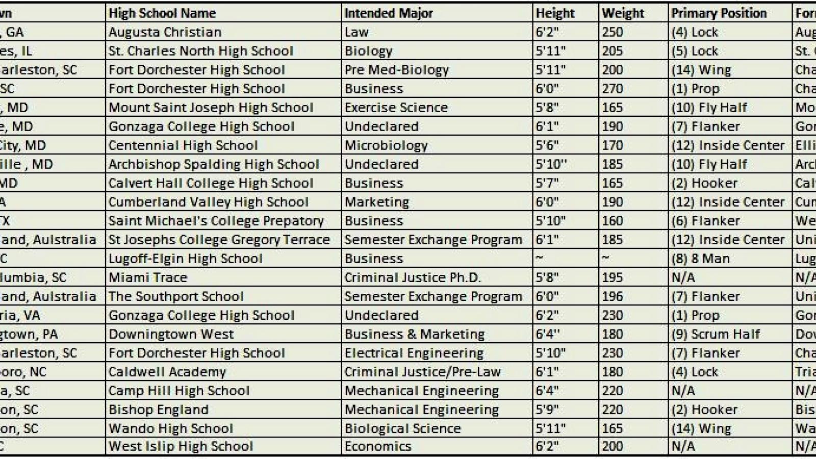 USC Recruits