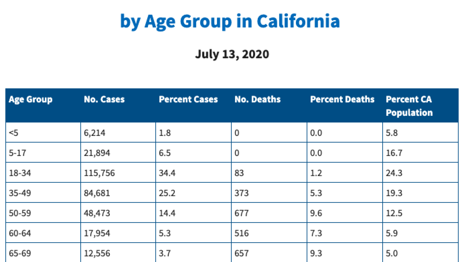 california covid cases by age