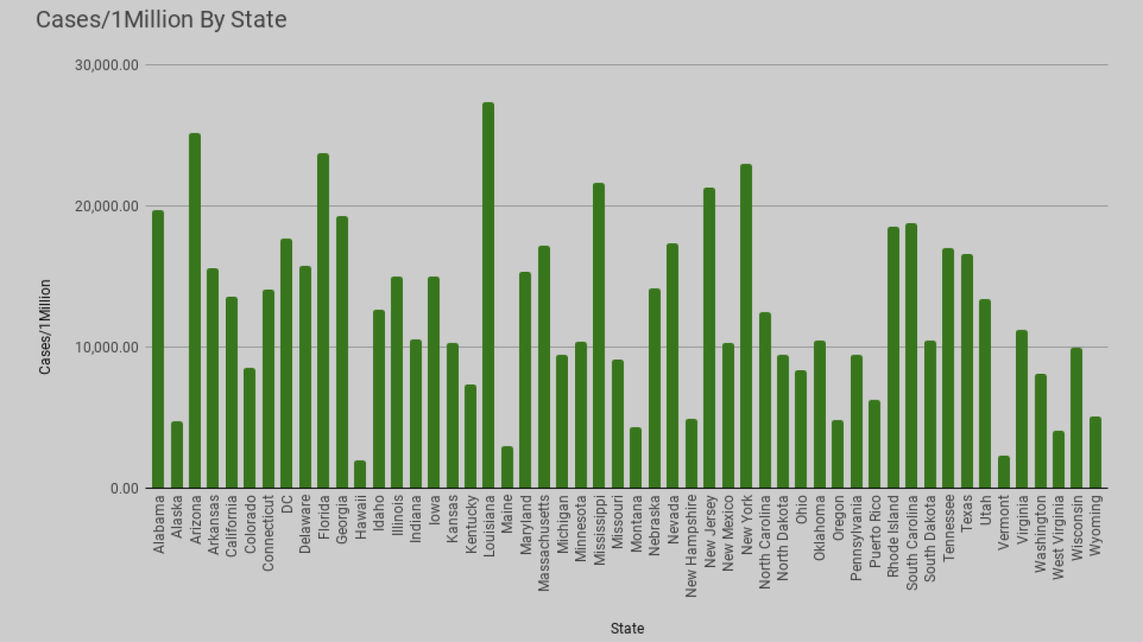 cases 1million by state 1