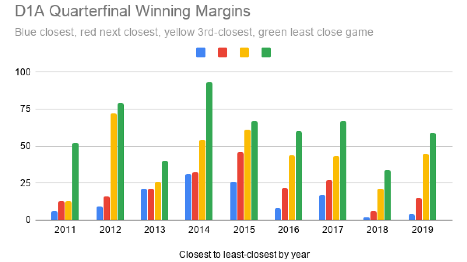 d1a quarterfinal winning margins