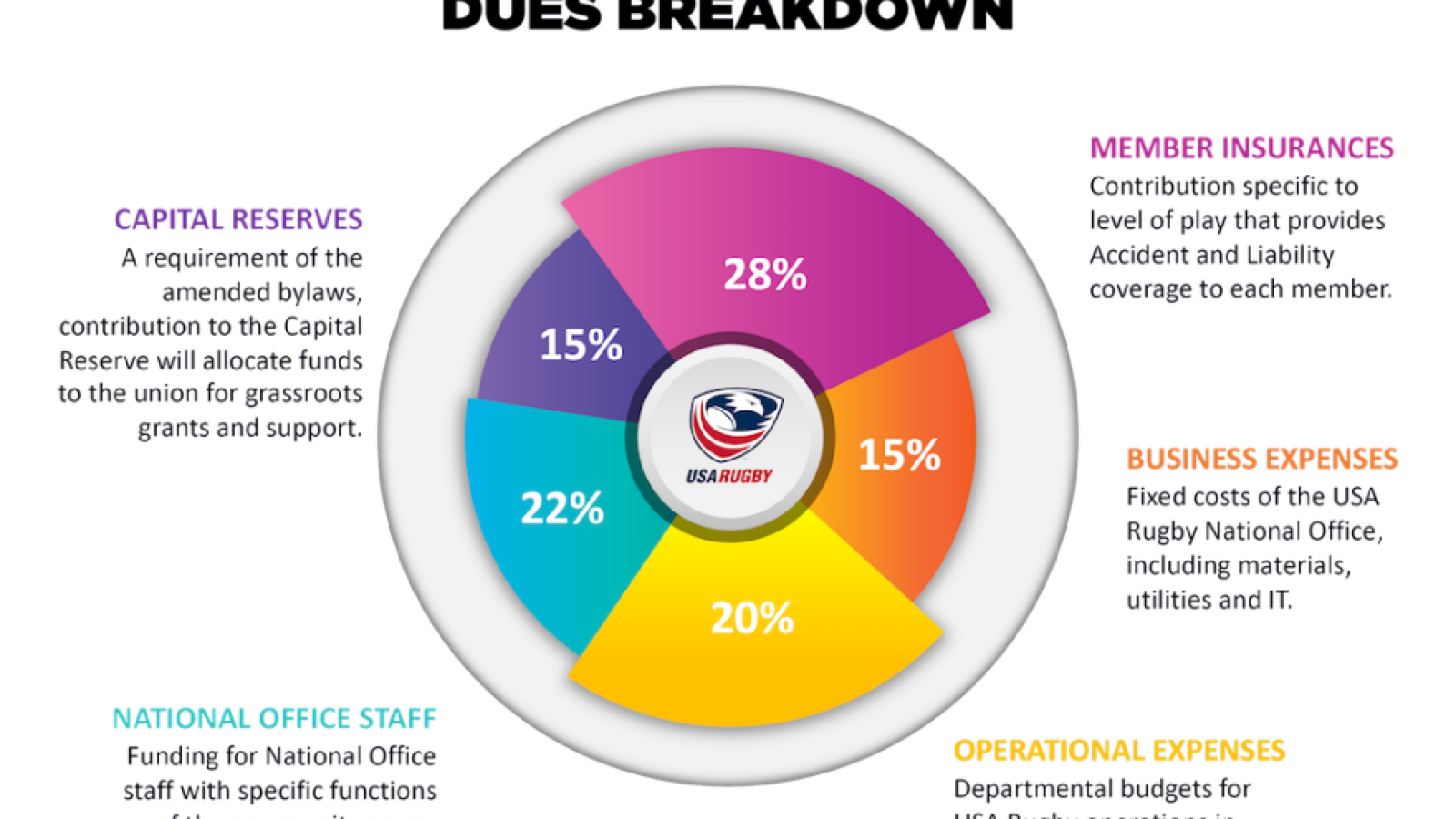 dues breakdown transparent