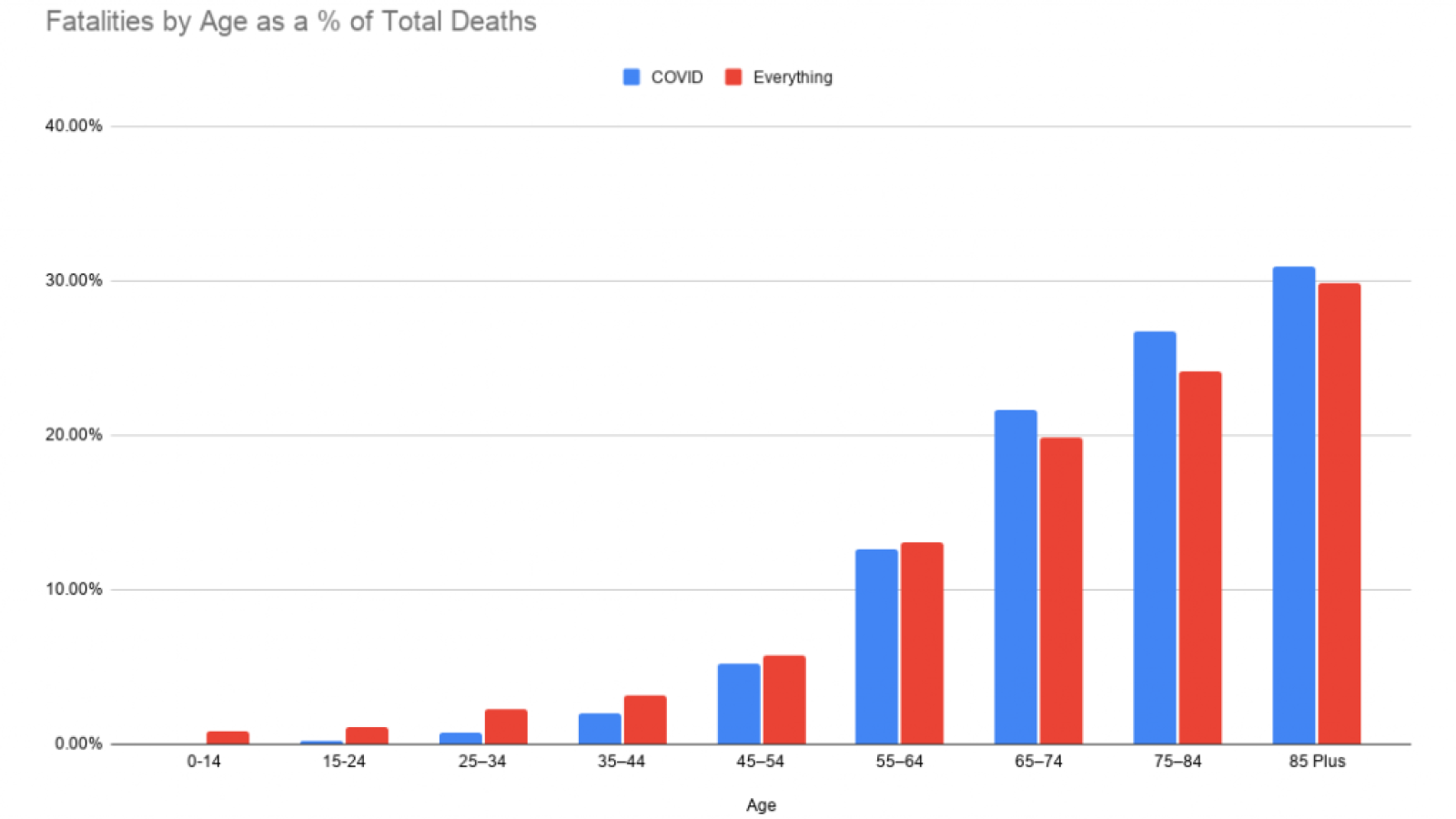 fatalities by age as a of total deaths
