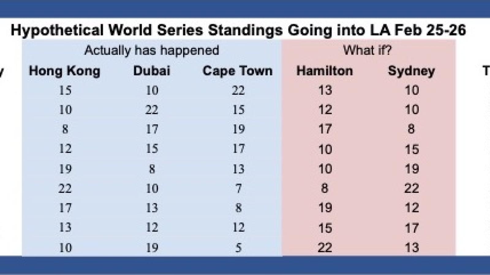 hypothetical world series standings