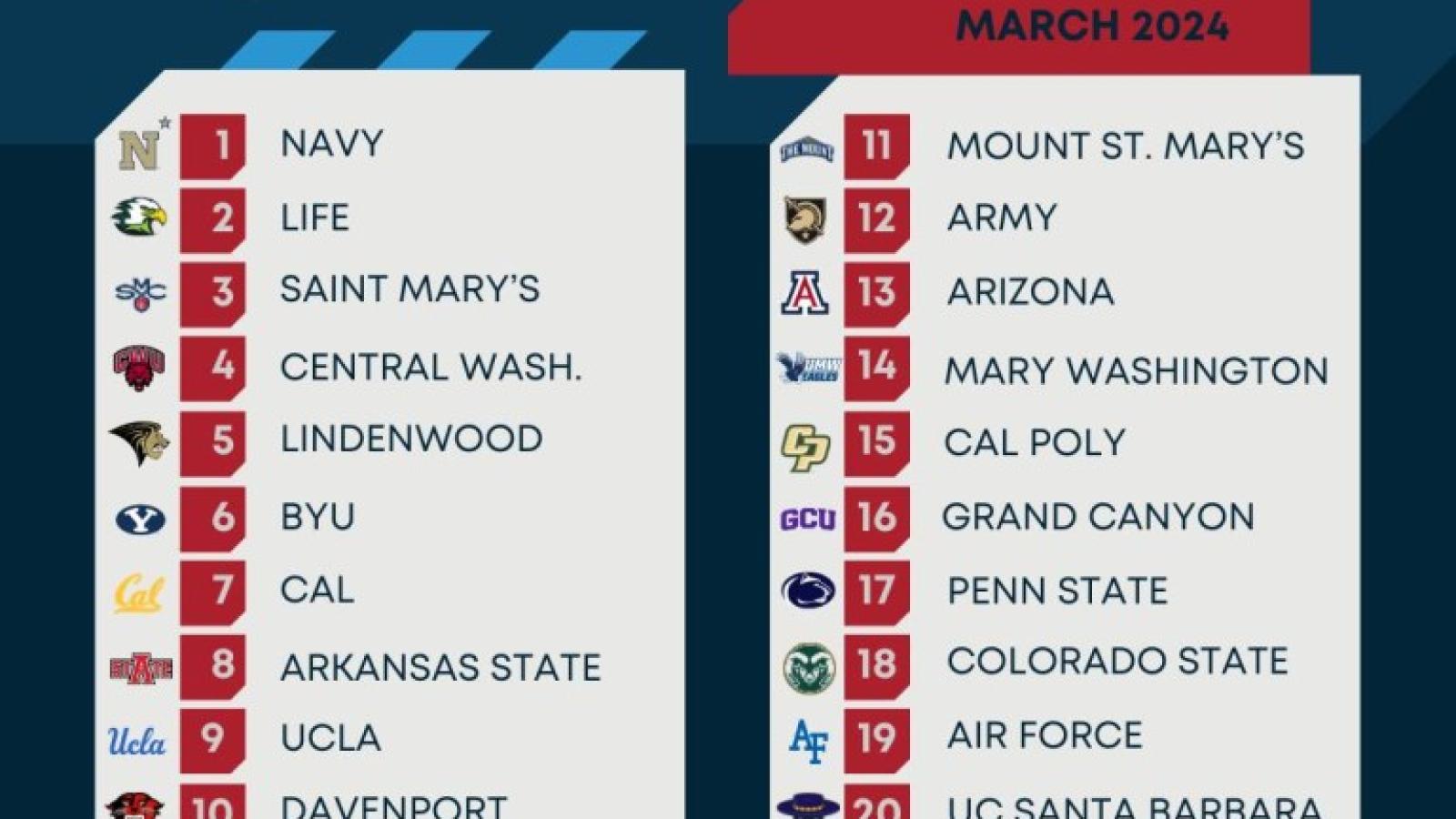 march d1a rankings