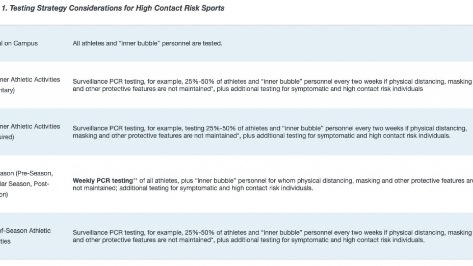 table 1 ncaa return to play