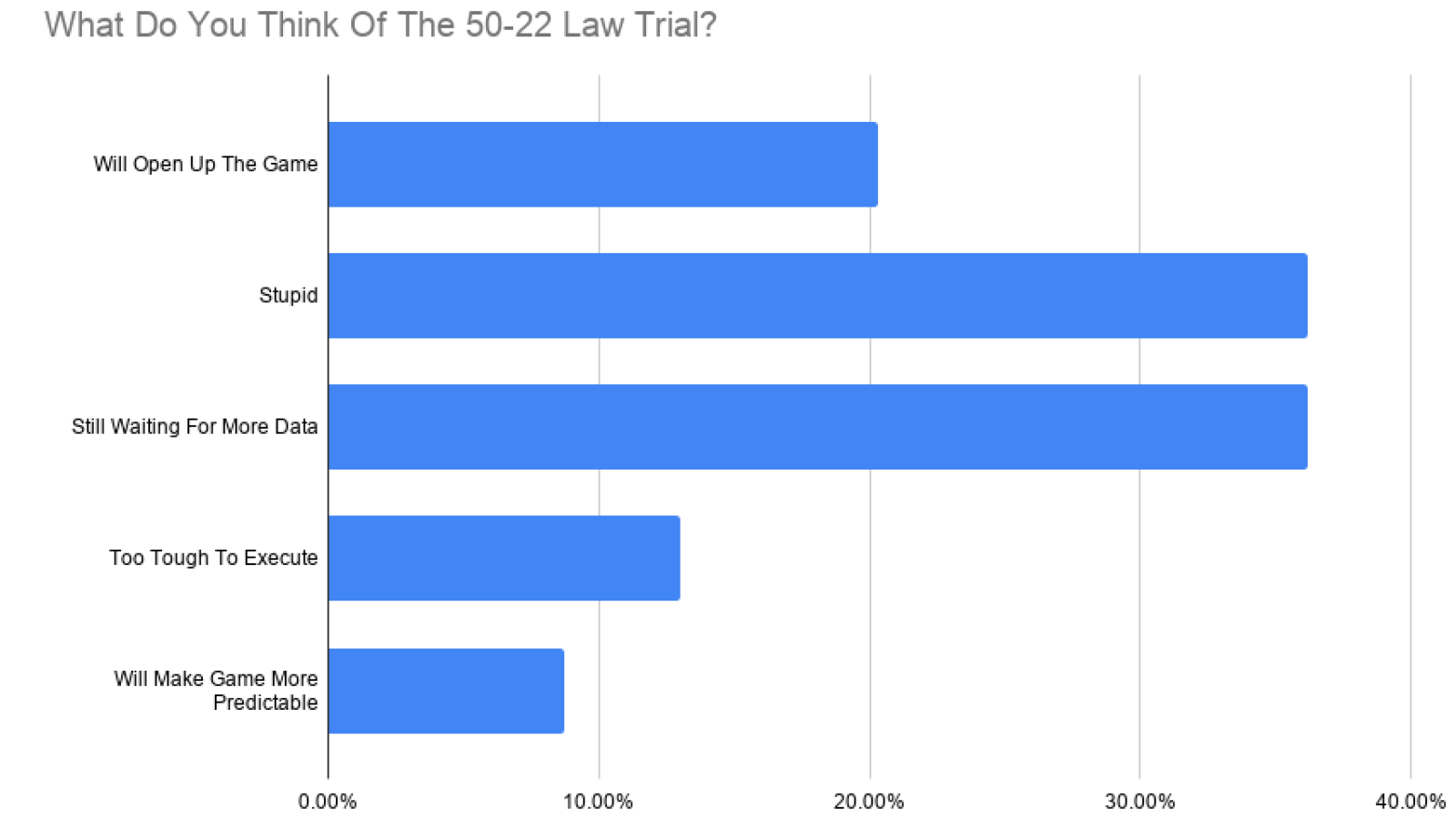 what do you think of the 50 22 law trial 