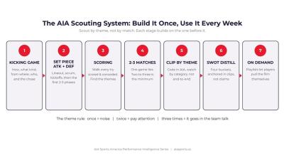 AIA Scouting System Breakdown.
