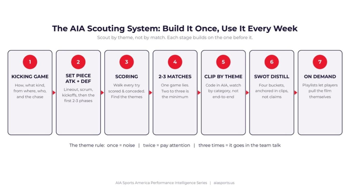 AIA Scouting System Breakdown.