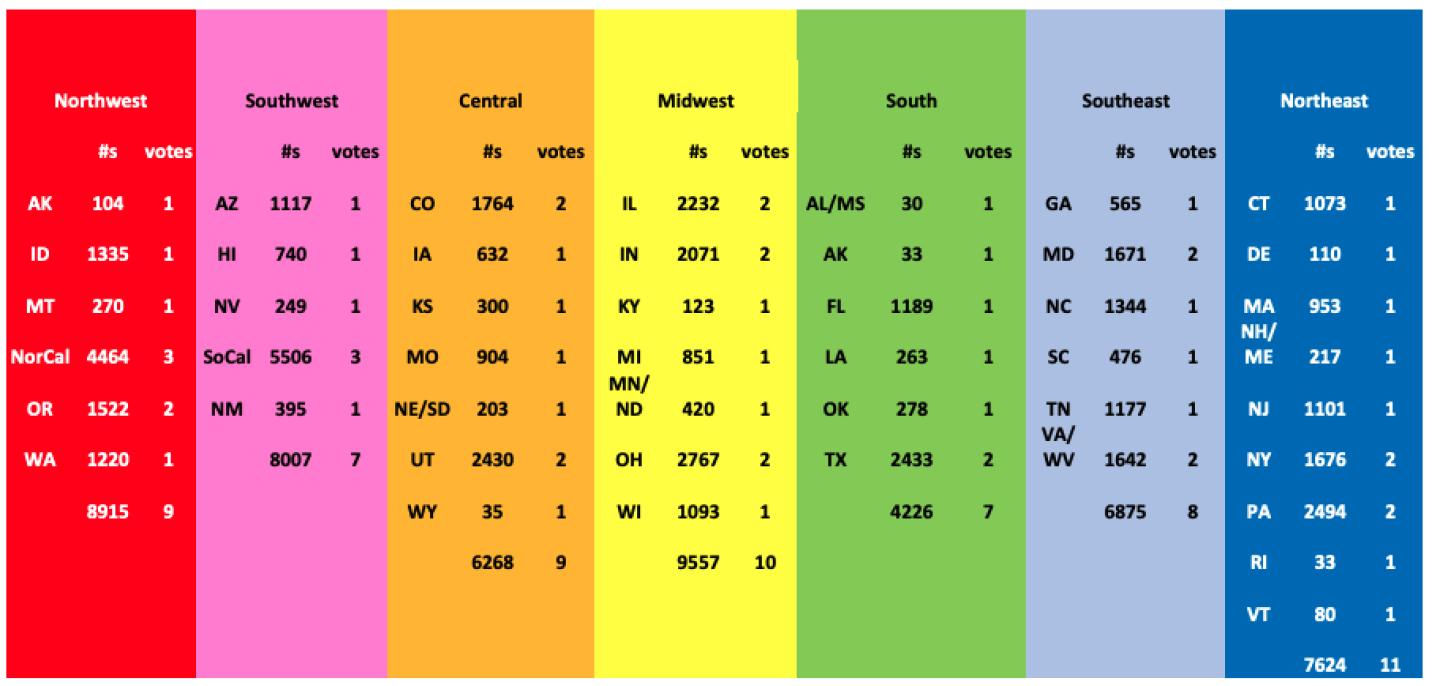 regional sgb voting